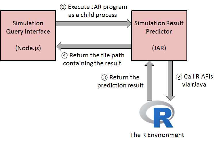 Execution flow of the simulation result predictor