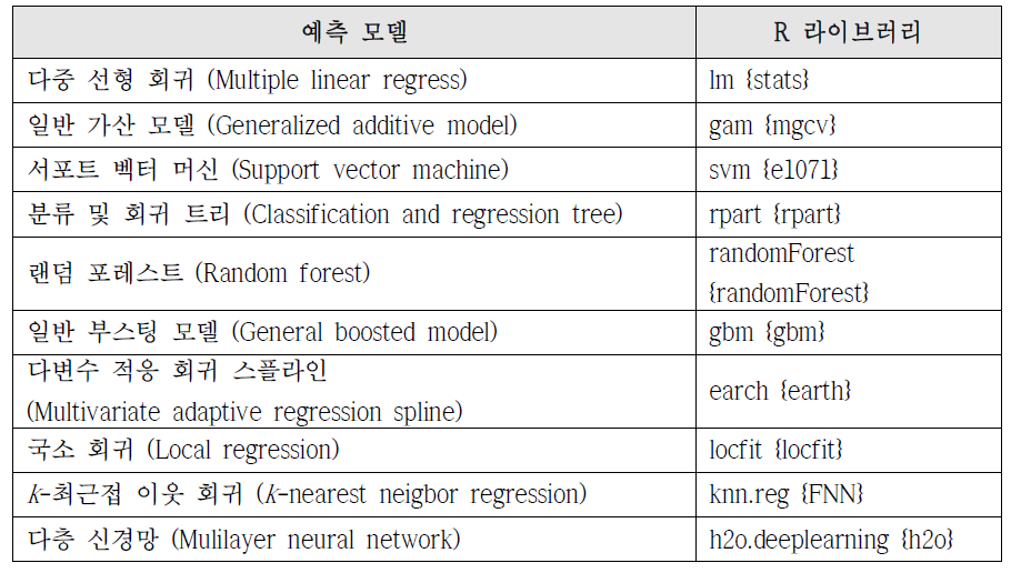 R libraries used for each prediction model