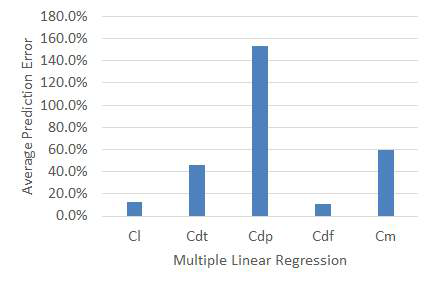 Average prediction error of multiple linear regression