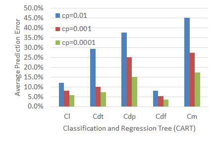 Average prediction error of classification and regression tree