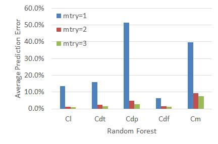 Average prediction error of random forest
