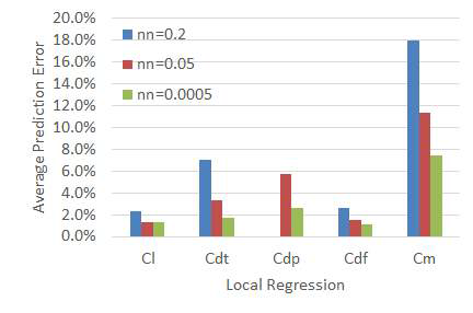 Average prediction error of local regression