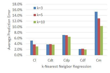 Average prediction error of -nearest neighbor regression