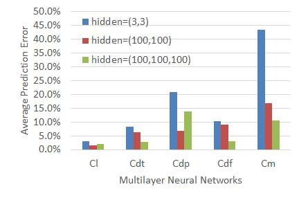 Average prediction error of multilayer neural network