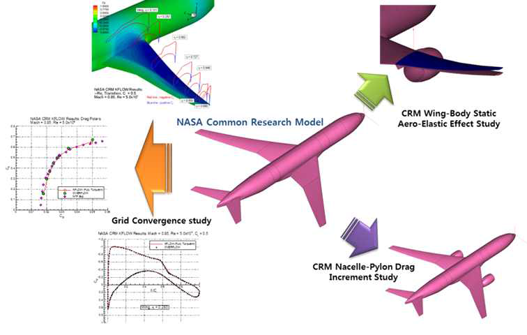 Verification range of precision of airfoil-analysis using NASA CRM shape