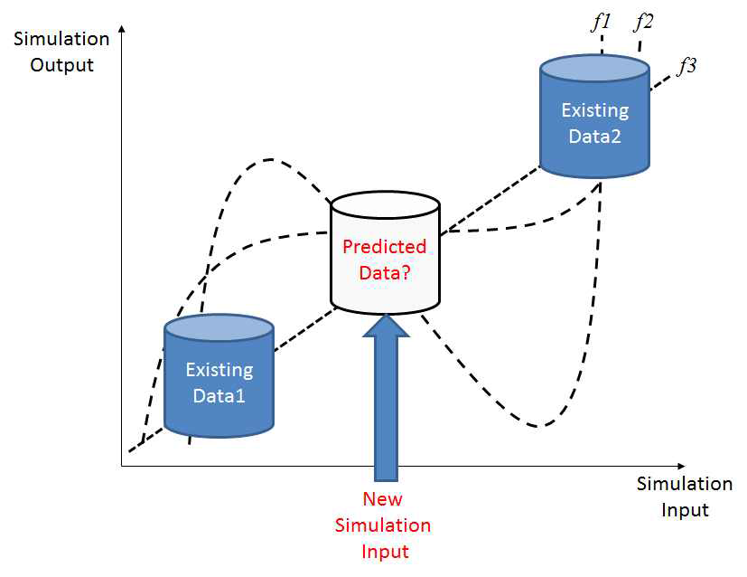 A technique for result prediction based on existing simulation data