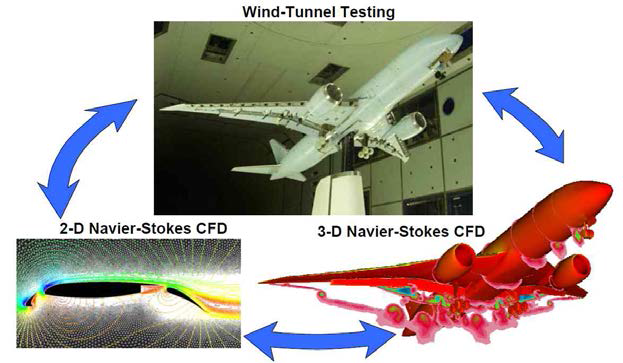 Complementary use of CFD and wind tunnels for high-lift design