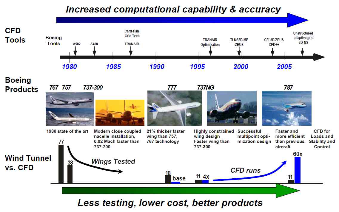 Significant improvement the wing development process using CFD