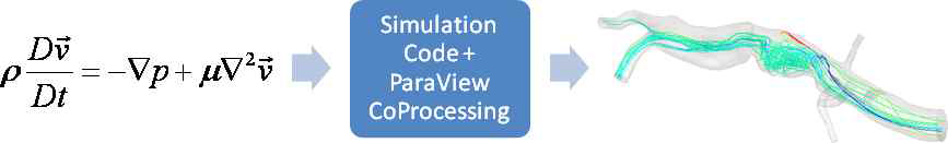 Workflow of using ParaView CoProcessing library