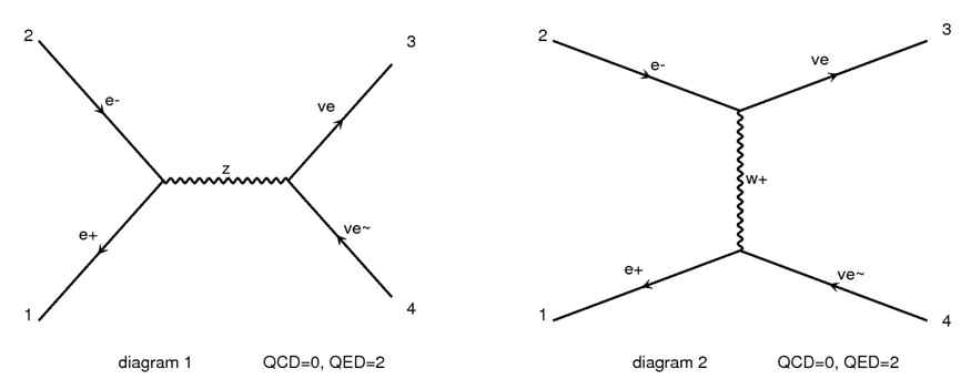 The Feynman diagram of   → 