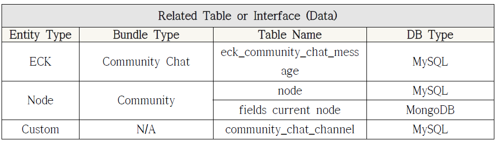 Community Chat 모듈 관련 테이블 및 인터페이스