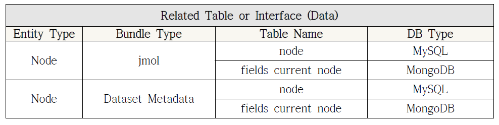Dataset View 모듈 관련 테이블 및 인터페이스