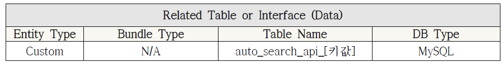 Search Indexing Automation 모듈 관련 테이블 및 인터페이스