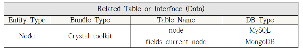 Crystal Toolkit 모듈 관련 테이블 및 인터페이스
