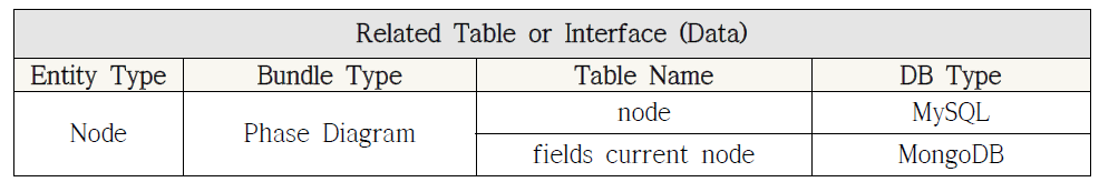 Phase Diagram 모듈 관련 테이블 및 인터페이스
