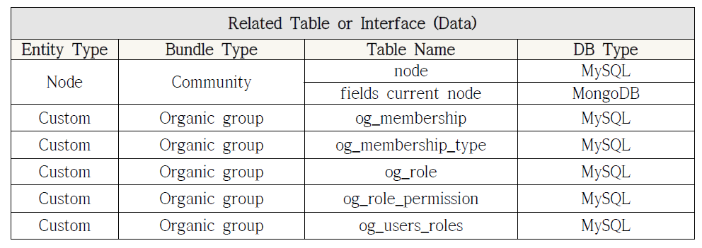 Community Membership Organic Group 모듈 관련 테이블 및 인터페이스