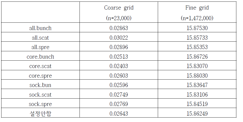 The MPI comparison at single node