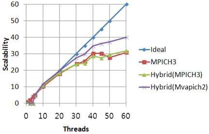 The performance of hybrid parallel computing