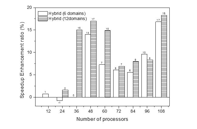 The speedup rate of hybrid parallel computations comparing MPI