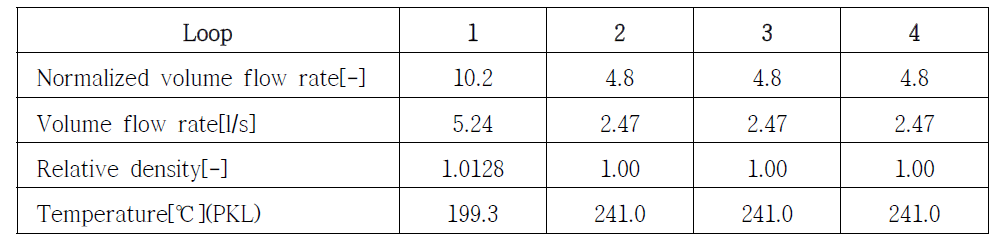 The experimental conditions (Test 2.1 - MSLB)