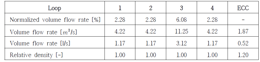 The experimental conditions (Test 1.2 – MSLB with ECC water injection)