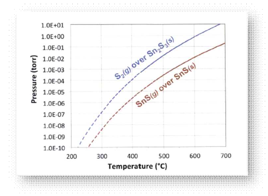 온도와 외부압력에 따른 Tin(II) Sulfide의 상변화도