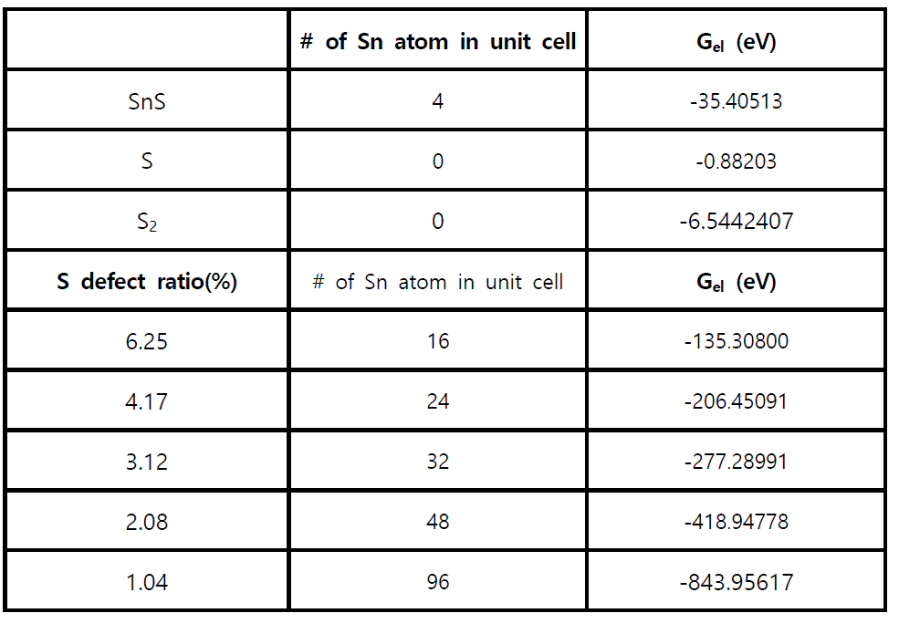 nS, S, S2, 그리고 defect가 형성된 SnS 결정의 electronic free energy  