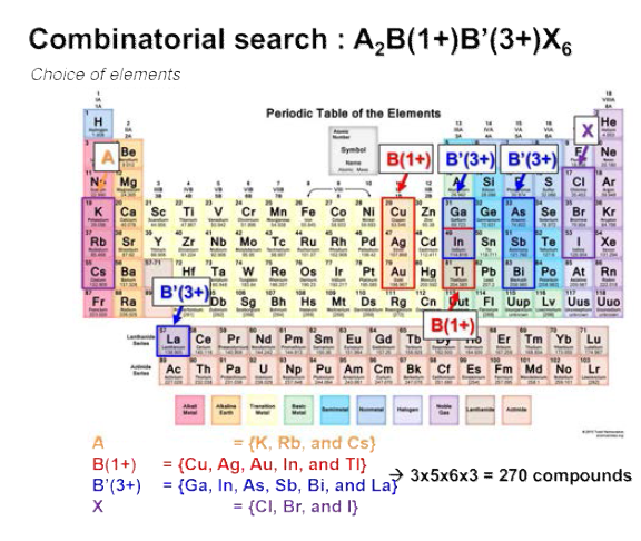 1+/3+ 조합 주기율표에 의한 더블 페로브스카이트 구조(A2BB’X6)에서의 스크리닝 원소 조합