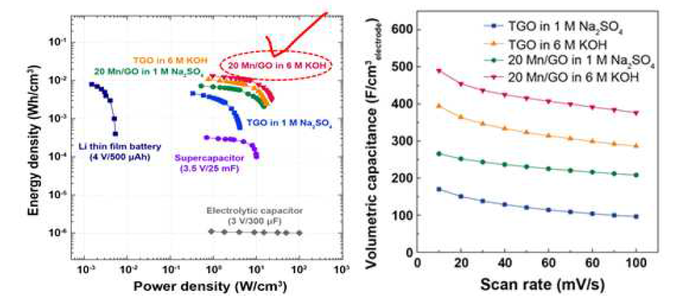Volumetric capacitance according to the scan rates (left) and Ragone plot of rGO/manganese oxide electrode materials (Right)