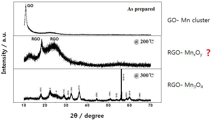 XRD spectra of rGO/manganese oxide electrode materials