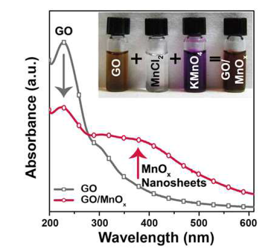 UV/Vis spectra of rGO/manganese oxide electrode materials
