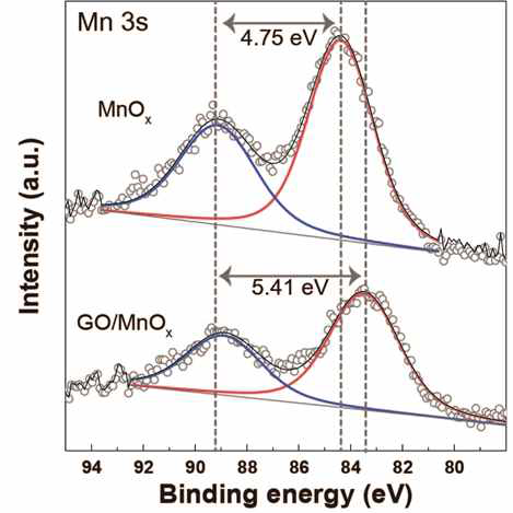 XPS spectra of rGO/manganese oxide electrode materials