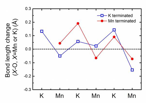 Computational model of rGO/manganese oxide electrode materials