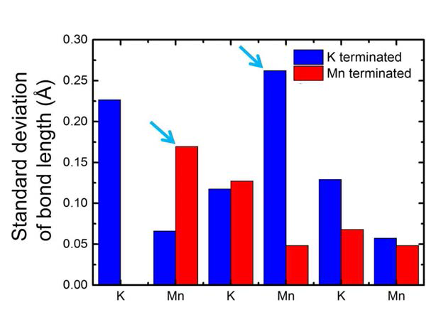 Standard deviation of bond length of rGO/manganese oxide electrode materials