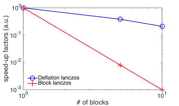 고유값의 중복개수 (Block size) 증가에 따른 대각화 계산성능 악화패턴