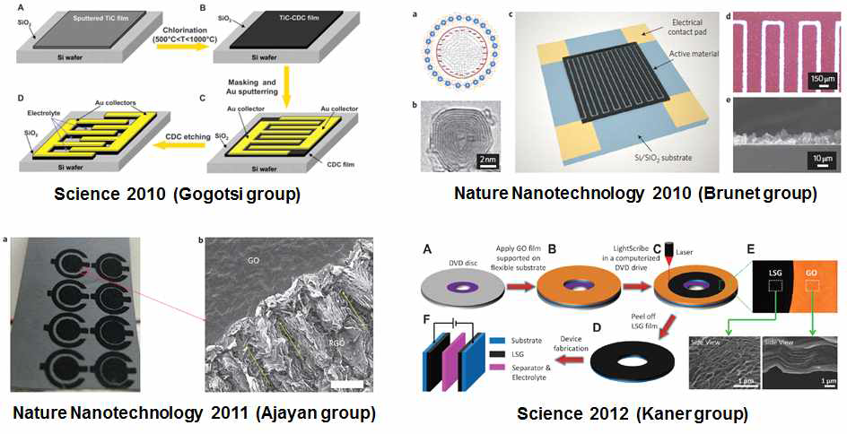 The development of micro-supercapacitors