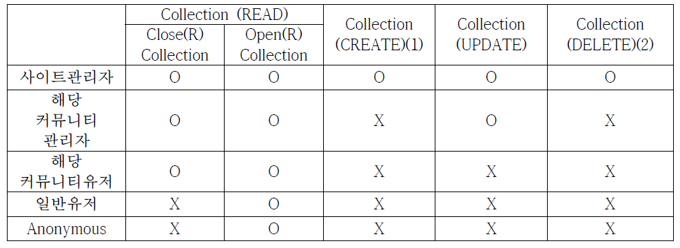 컬렉션 접근권한 관리