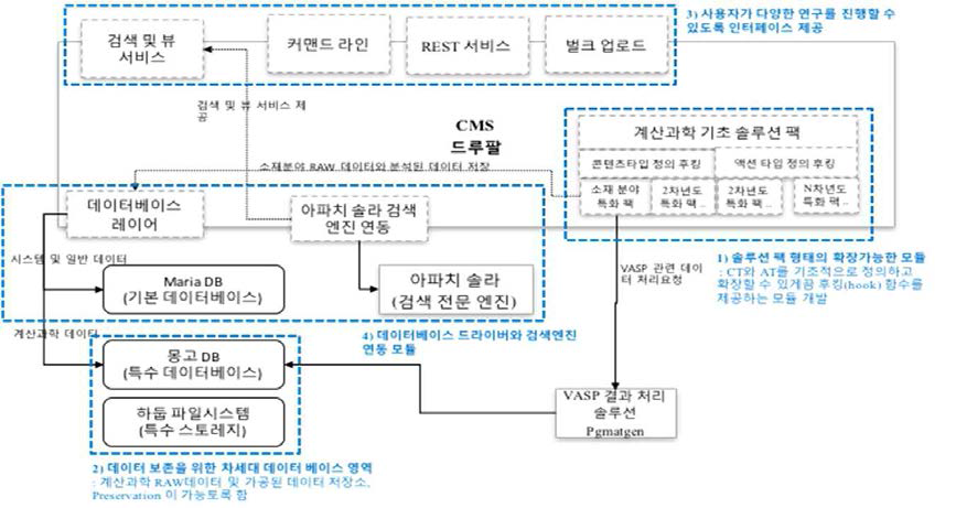 데이터 관리 시스템 기능 구성도