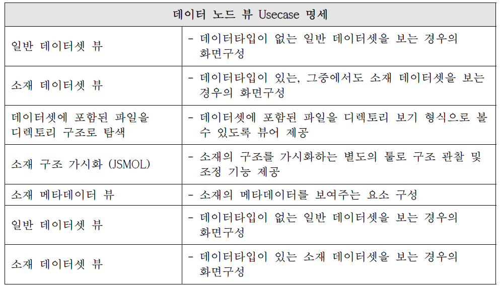 데이터 노드 뷰 Usecase 명세