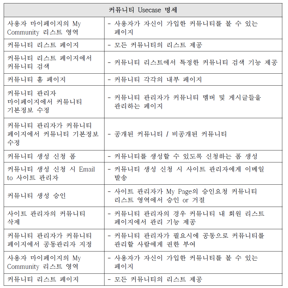 커뮤니티 Usecase 명세