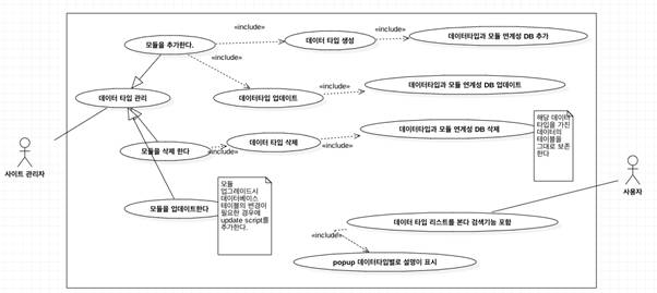 데이터타입 Usecase 다이어그램