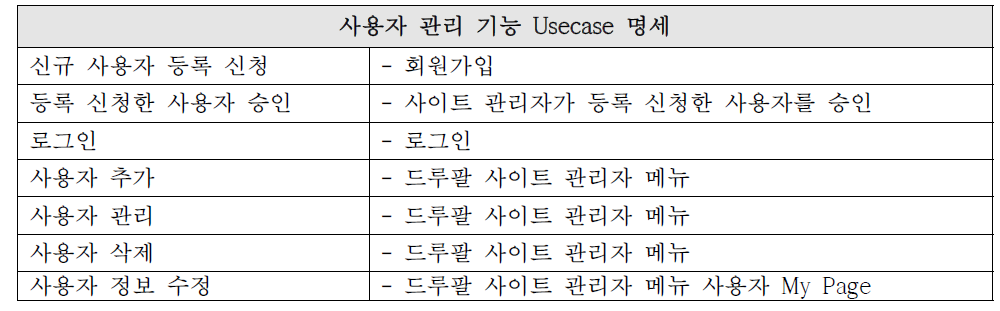 사용자 관리 기능 Usecase 명세