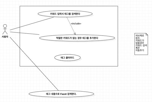 태그 관리 기능 Usecase 다이어그램