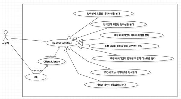 Restful Interface 기능 Usecase 다이어그램