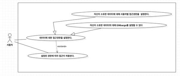 접근권한 기능 Usecase 다이어그램