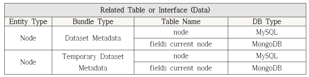 Dataset Upload 모듈 관련 테이블 및 인터페이스