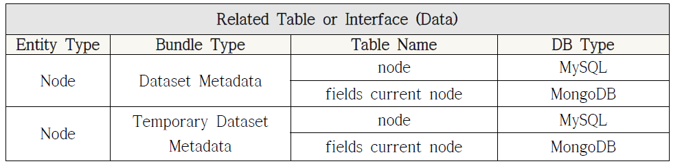 CSBase 모듈 관련 테이블 및 인터페이스