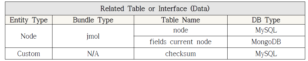 VASP 모듈 관련 테이블 및 인터페이스