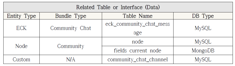 Community 모듈 관련 테이블 및 인터페이스