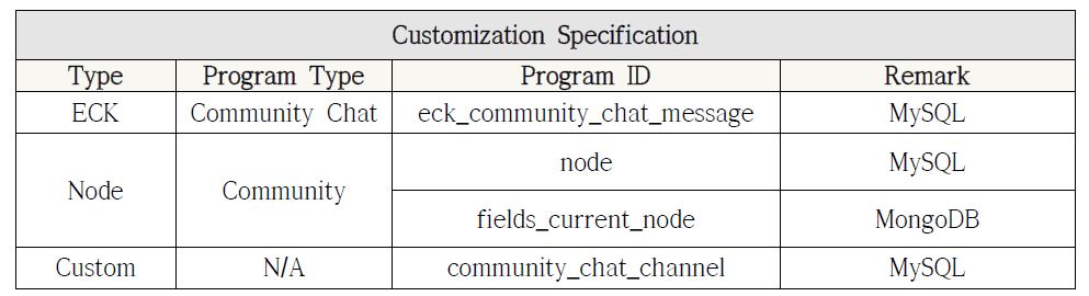 Community Channel 모듈 특화 명세